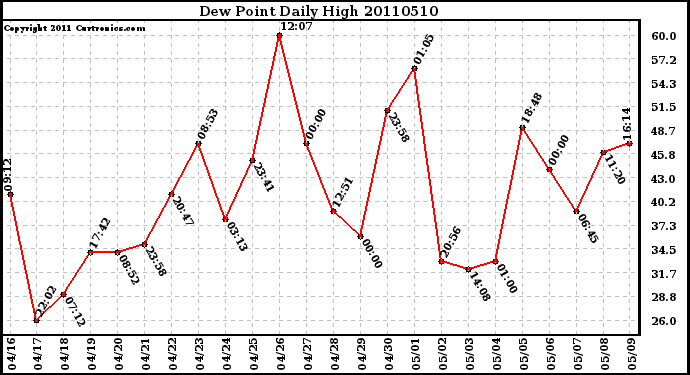 Milwaukee Weather Dew Point Daily High