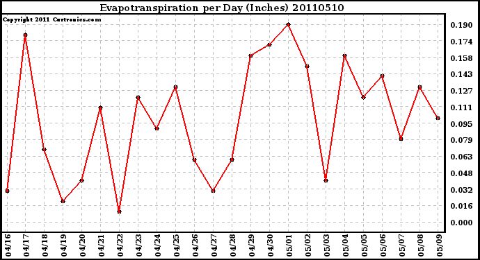 Milwaukee Weather Evapotranspiration per Day (Inches)