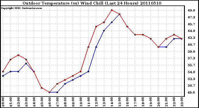 Milwaukee Weather Outdoor Temperature (vs) Wind Chill (Last 24 Hours)