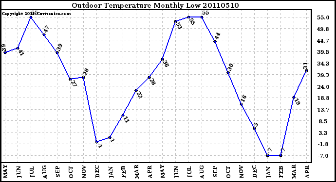 Milwaukee Weather Outdoor Temperature Monthly Low