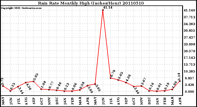 Milwaukee Weather Rain Rate Monthly High (Inches/Hour)