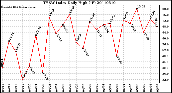 Milwaukee Weather THSW Index Daily High (F)