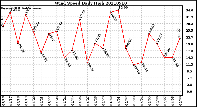 Milwaukee Weather Wind Speed Daily High