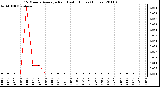 Milwaukee Weather 15 Minute Average Rain Last 6 Hours (Inches)