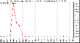 Milwaukee Weather 15 Minute Average Rain Rate Last 6 Hours (Inches/Hour)