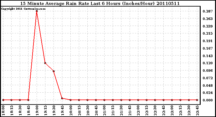 Milwaukee Weather 15 Minute Average Rain Rate Last 6 Hours (Inches/Hour)