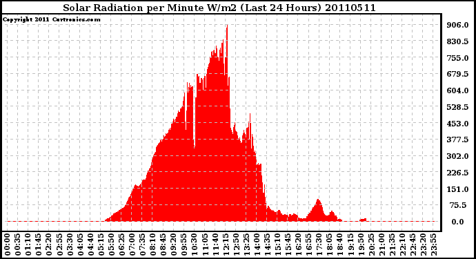 Milwaukee Weather Solar Radiation per Minute W/m2 (Last 24 Hours)