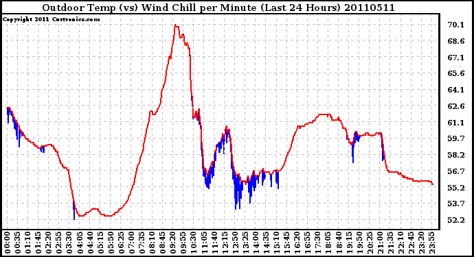 Milwaukee Weather Outdoor Temp (vs) Wind Chill per Minute (Last 24 Hours)