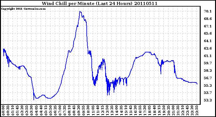 Milwaukee Weather Wind Chill per Minute (Last 24 Hours)