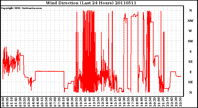 Milwaukee Weather Wind Direction (Last 24 Hours)