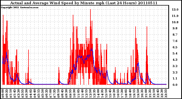 Milwaukee Weather Actual and Average Wind Speed by Minute mph (Last 24 Hours)