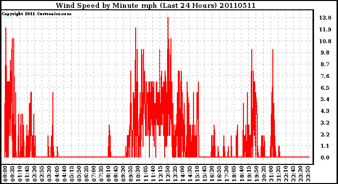 Milwaukee Weather Wind Speed by Minute mph (Last 24 Hours)