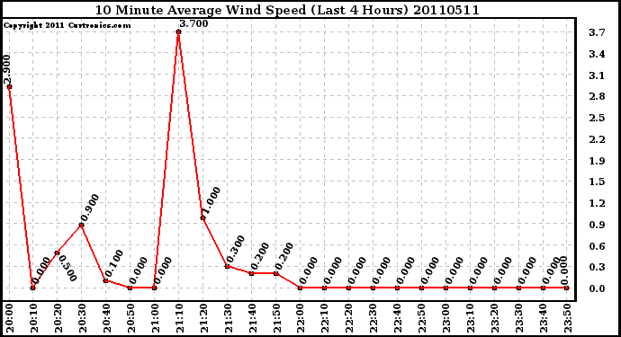 Milwaukee Weather 10 Minute Average Wind Speed (Last 4 Hours)