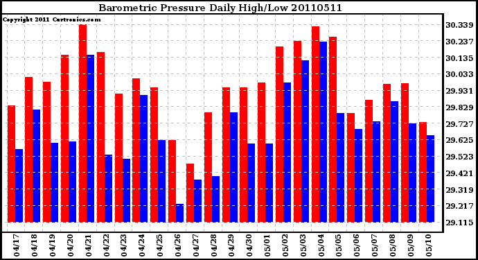 Milwaukee Weather Barometric Pressure Daily High/Low