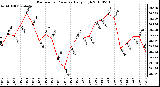 Milwaukee Weather Barometric Pressure Daily High