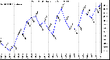 Milwaukee Weather Wind Chill Daily Low