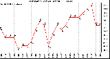 Milwaukee Weather Dew Point (Last 24 Hours)