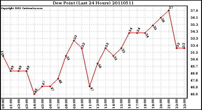 Milwaukee Weather Dew Point (Last 24 Hours)