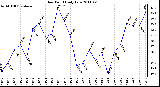 Milwaukee Weather Dew Point Daily Low