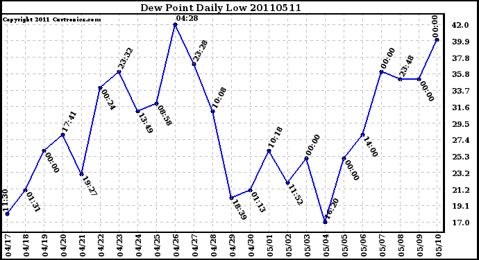 Milwaukee Weather Dew Point Daily Low