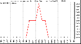 Milwaukee Weather Evapotranspiration per Hour (Last 24 Hours) (Inches)