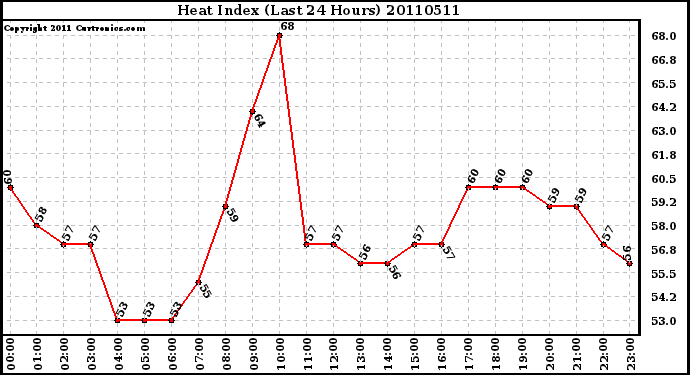 Milwaukee Weather Heat Index (Last 24 Hours)