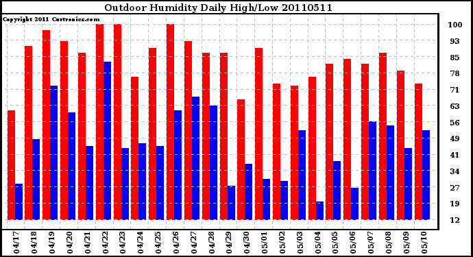 Milwaukee Weather Outdoor Humidity Daily High/Low