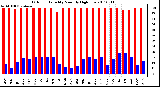 Milwaukee Weather Outdoor Humidity Monthly High/Low