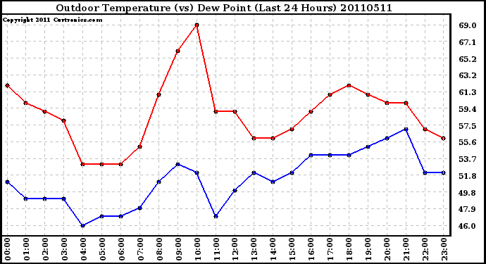 Milwaukee Weather Outdoor Temperature (vs) Dew Point (Last 24 Hours)