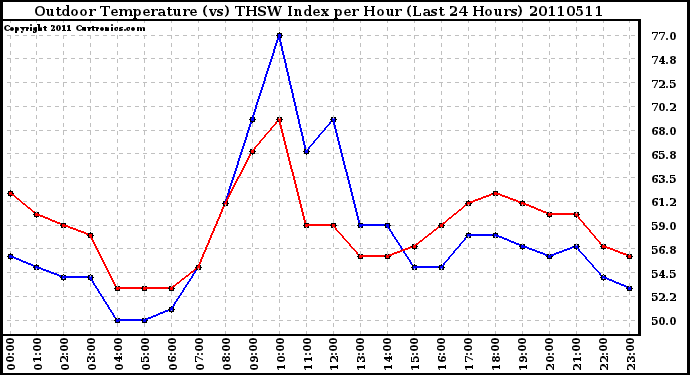 Milwaukee Weather Outdoor Temperature (vs) THSW Index per Hour (Last 24 Hours)