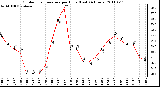 Milwaukee Weather Outdoor Temperature per Hour (Last 24 Hours)