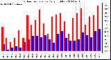 Milwaukee Weather Outdoor Temperature Daily High/Low