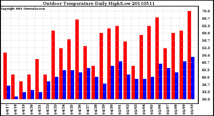 Milwaukee Weather Outdoor Temperature Daily High/Low