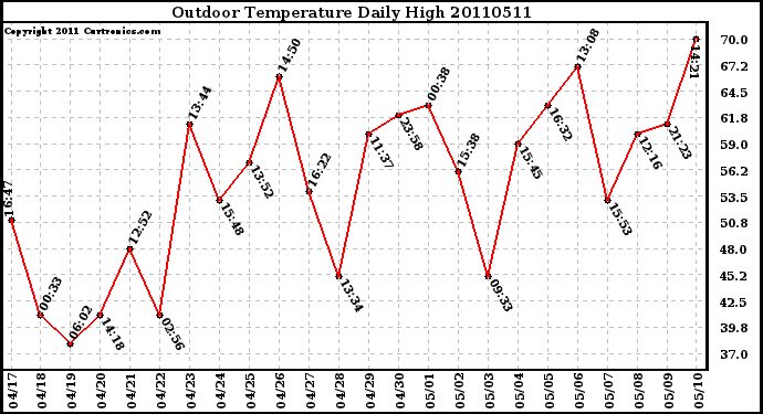 Milwaukee Weather Outdoor Temperature Daily High