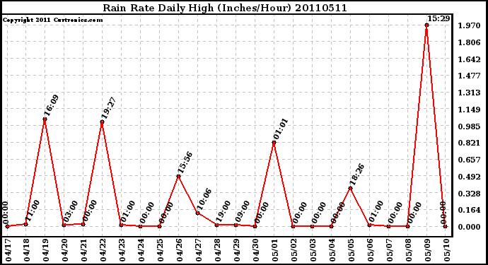 Milwaukee Weather Rain Rate Daily High (Inches/Hour)