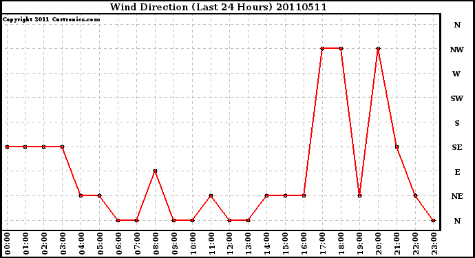 Milwaukee Weather Wind Direction (Last 24 Hours)