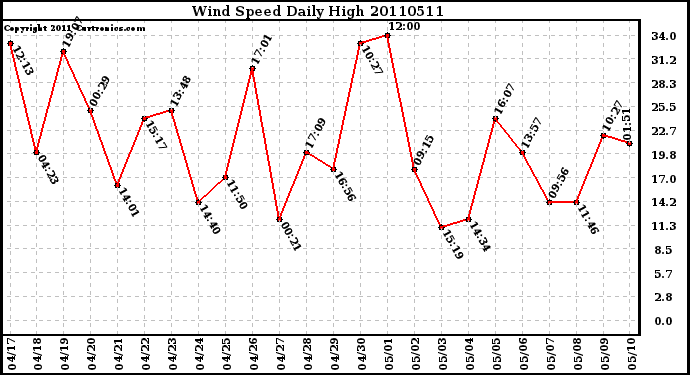 Milwaukee Weather Wind Speed Daily High