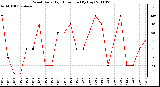 Milwaukee Weather Wind Daily High Direction (By Day)