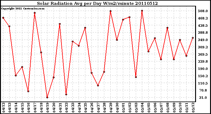 Milwaukee Weather Solar Radiation Avg per Day W/m2/minute