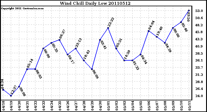 Milwaukee Weather Wind Chill Daily Low