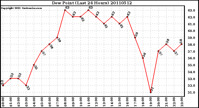 Milwaukee Weather Dew Point (Last 24 Hours)