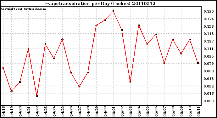 Milwaukee Weather Evapotranspiration per Day (Inches)