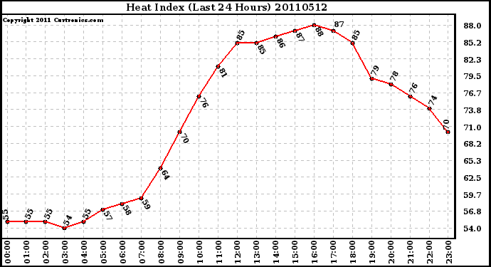 Milwaukee Weather Heat Index (Last 24 Hours)