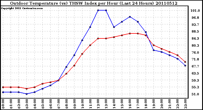 Milwaukee Weather Outdoor Temperature (vs) THSW Index per Hour (Last 24 Hours)