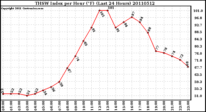 Milwaukee Weather THSW Index per Hour (F) (Last 24 Hours)