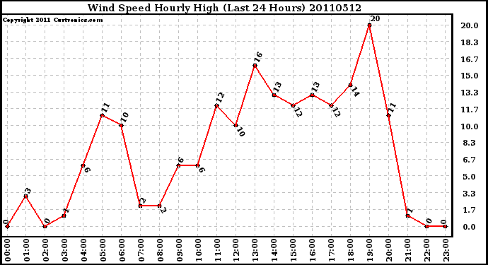 Milwaukee Weather Wind Speed Hourly High (Last 24 Hours)