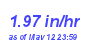 Milwaukee Weather Rain Rate Month