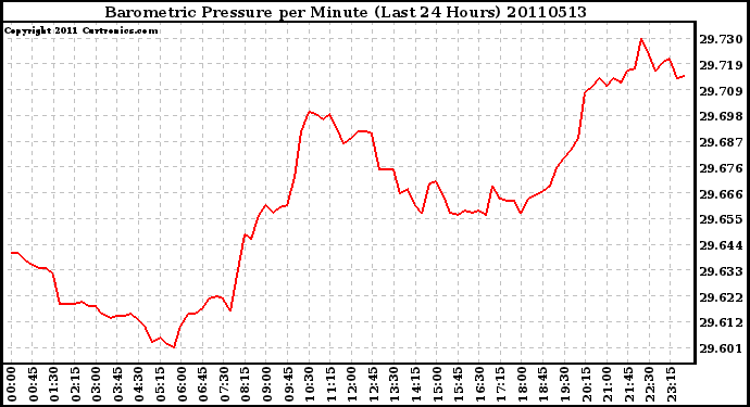 Milwaukee Weather Barometric Pressure per Minute (Last 24 Hours)