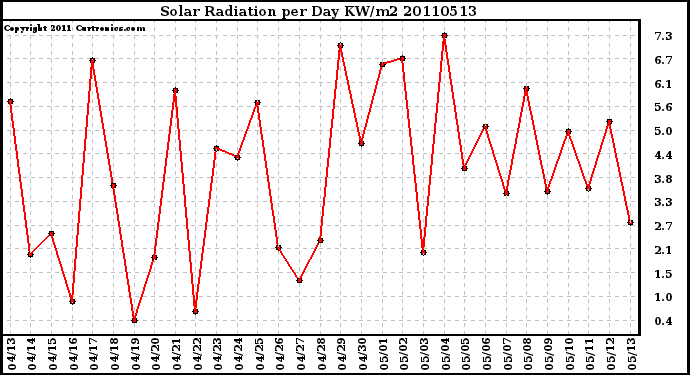 Milwaukee Weather Solar Radiation per Day KW/m2