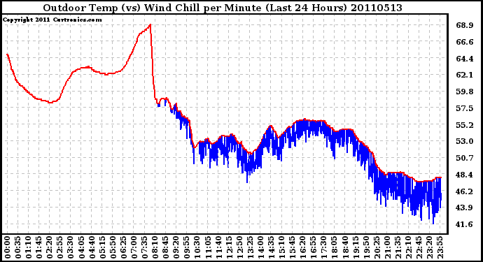 Milwaukee Weather Outdoor Temp (vs) Wind Chill per Minute (Last 24 Hours)